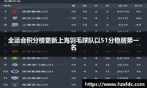 全运会积分榜更新上海羽毛球队以51分稳居第一名